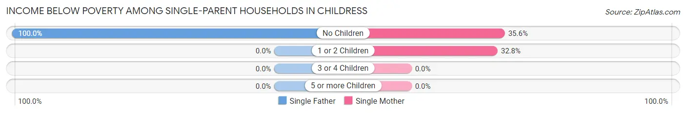 Income Below Poverty Among Single-Parent Households in Childress