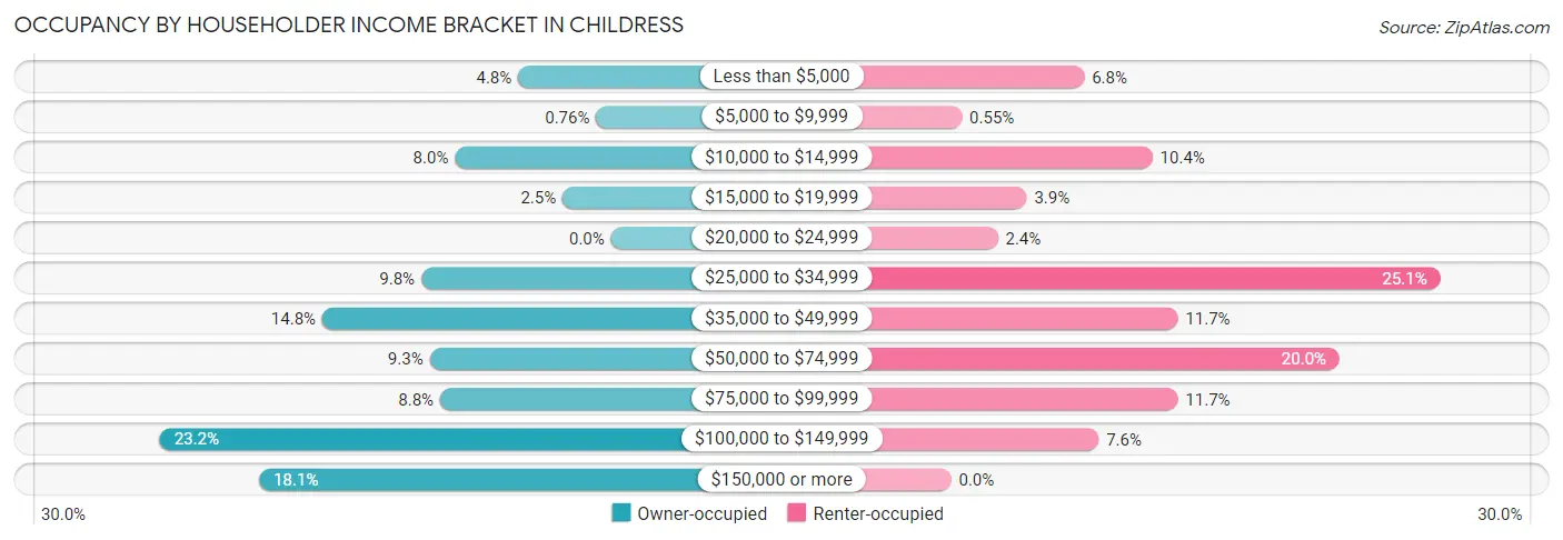 Occupancy by Householder Income Bracket in Childress