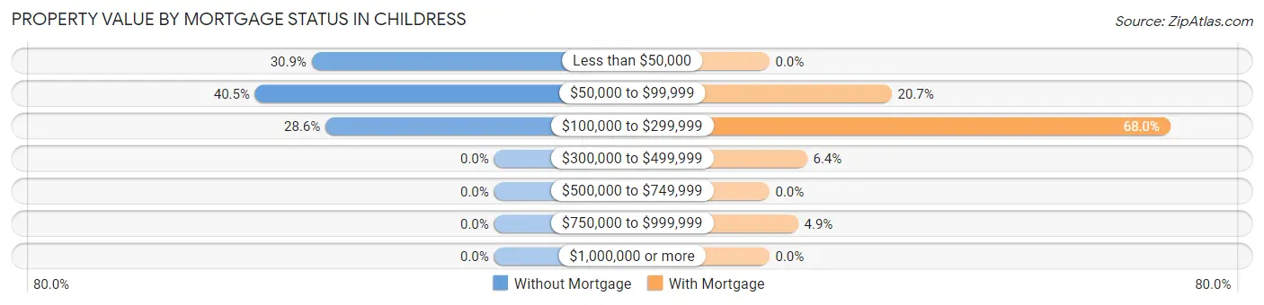 Property Value by Mortgage Status in Childress