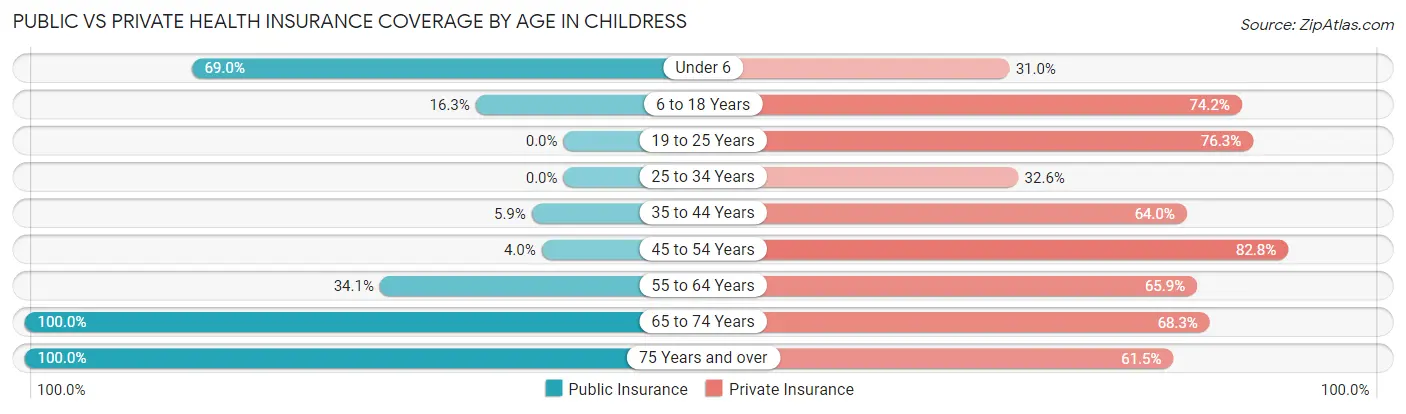 Public vs Private Health Insurance Coverage by Age in Childress