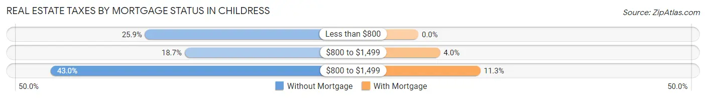 Real Estate Taxes by Mortgage Status in Childress