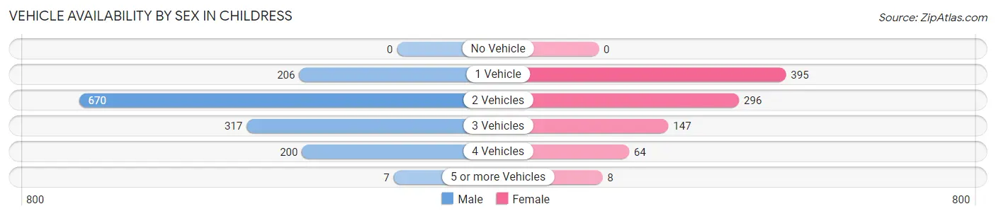 Vehicle Availability by Sex in Childress
