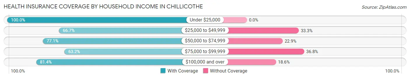 Health Insurance Coverage by Household Income in Chillicothe