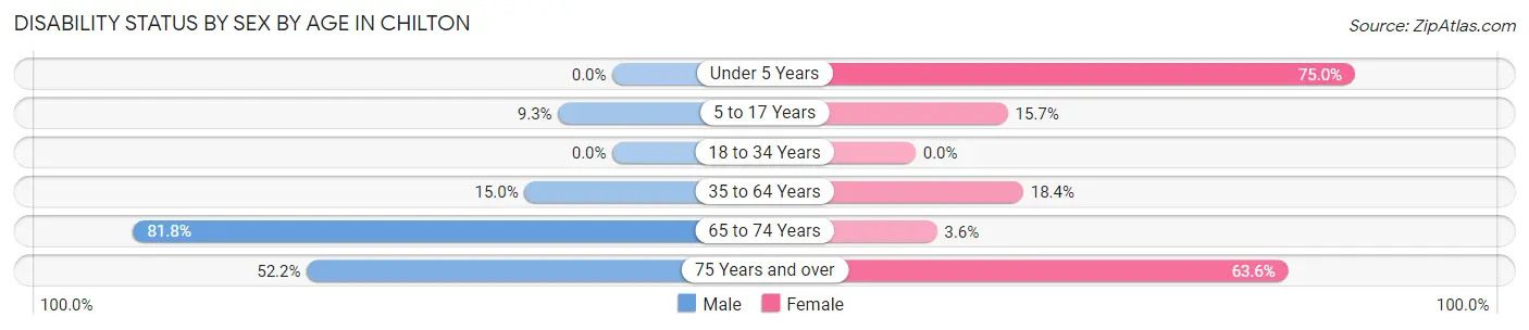 Disability Status by Sex by Age in Chilton