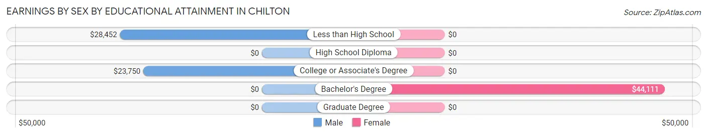 Earnings by Sex by Educational Attainment in Chilton