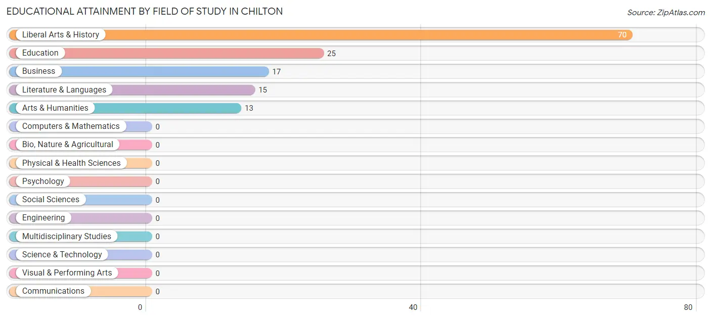 Educational Attainment by Field of Study in Chilton