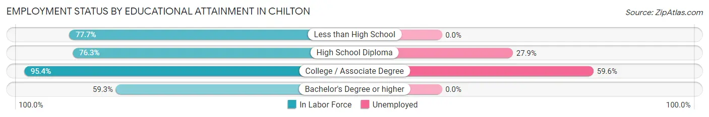 Employment Status by Educational Attainment in Chilton
