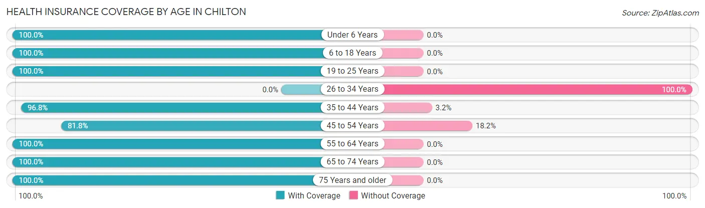Health Insurance Coverage by Age in Chilton