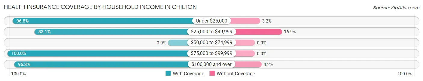 Health Insurance Coverage by Household Income in Chilton