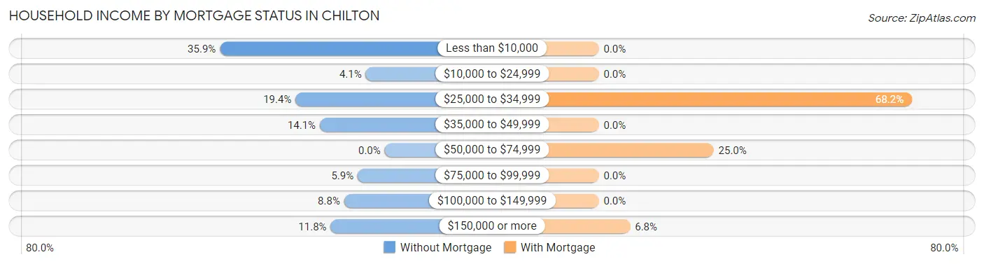 Household Income by Mortgage Status in Chilton