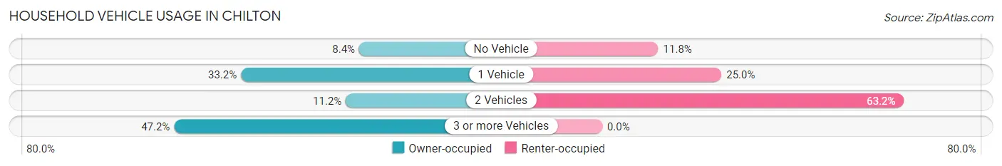 Household Vehicle Usage in Chilton