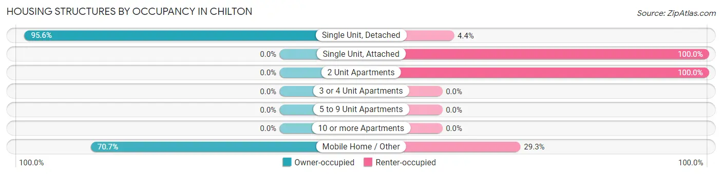 Housing Structures by Occupancy in Chilton