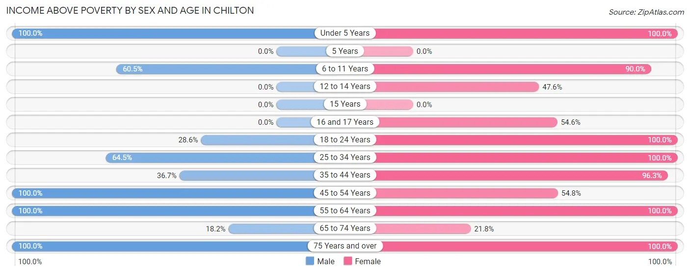 Income Above Poverty by Sex and Age in Chilton