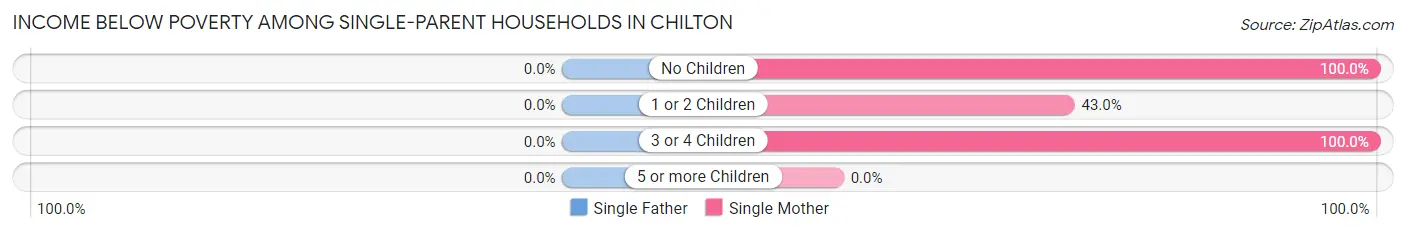 Income Below Poverty Among Single-Parent Households in Chilton