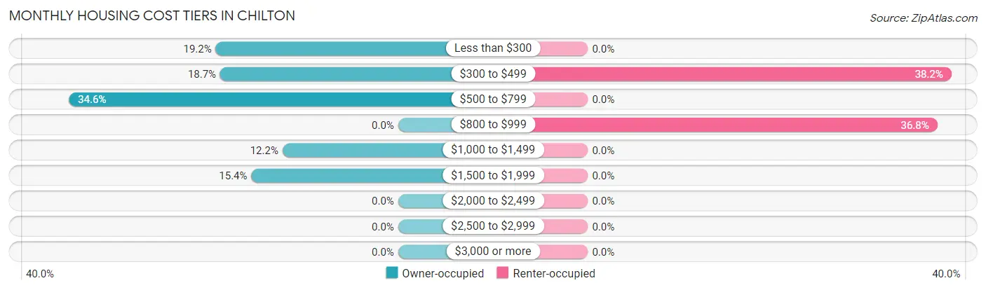 Monthly Housing Cost Tiers in Chilton