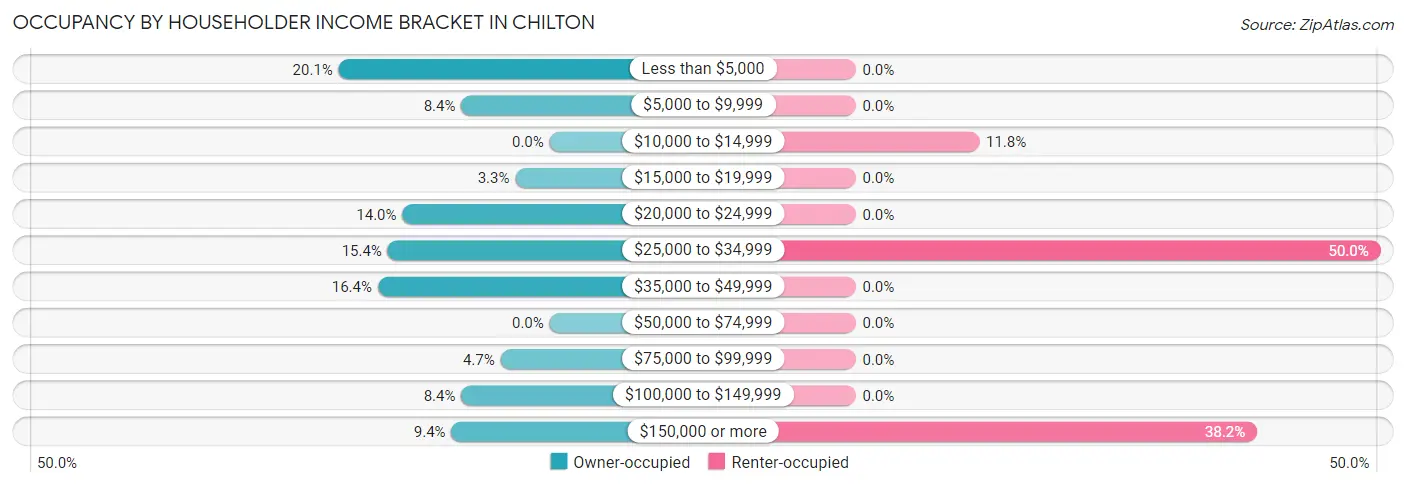 Occupancy by Householder Income Bracket in Chilton