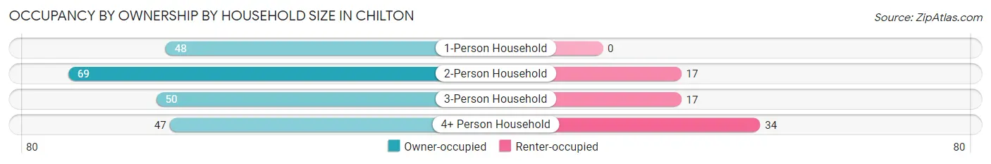 Occupancy by Ownership by Household Size in Chilton