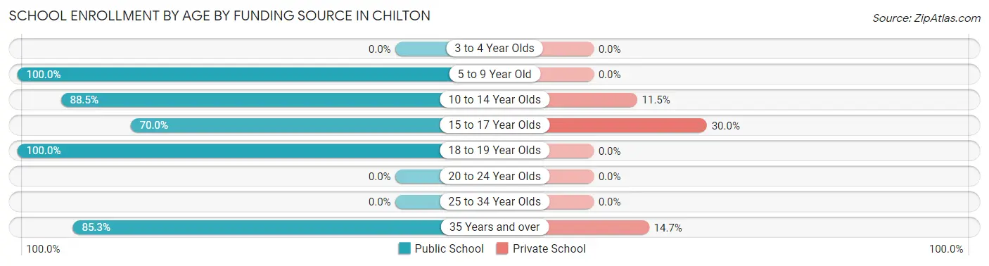 School Enrollment by Age by Funding Source in Chilton