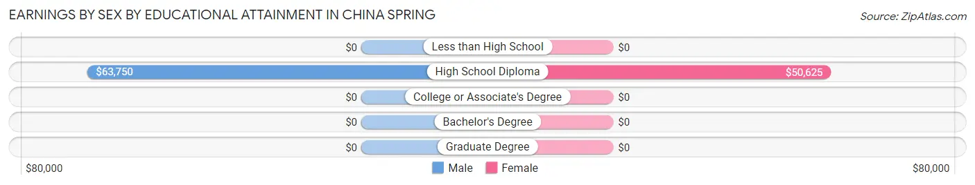 Earnings by Sex by Educational Attainment in China Spring