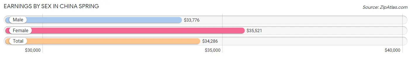 Earnings by Sex in China Spring