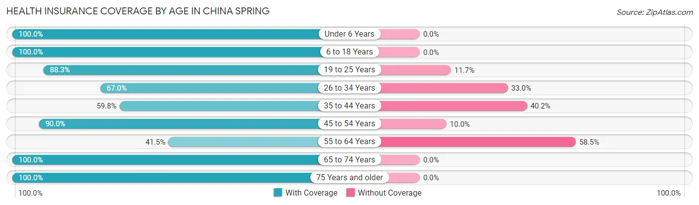 Health Insurance Coverage by Age in China Spring