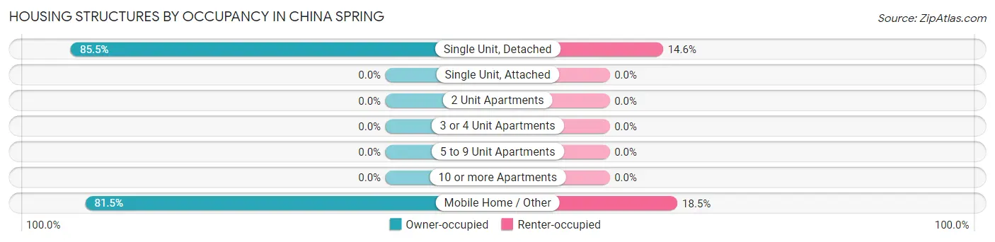 Housing Structures by Occupancy in China Spring
