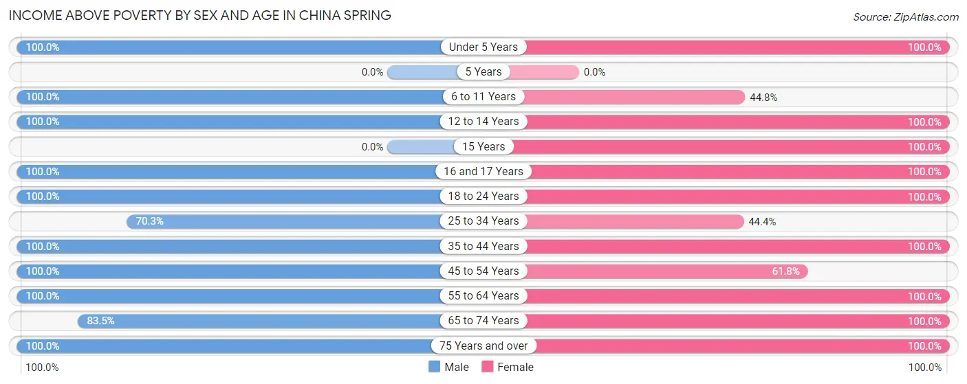 Income Above Poverty by Sex and Age in China Spring
