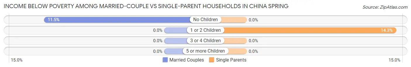 Income Below Poverty Among Married-Couple vs Single-Parent Households in China Spring