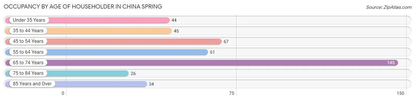 Occupancy by Age of Householder in China Spring