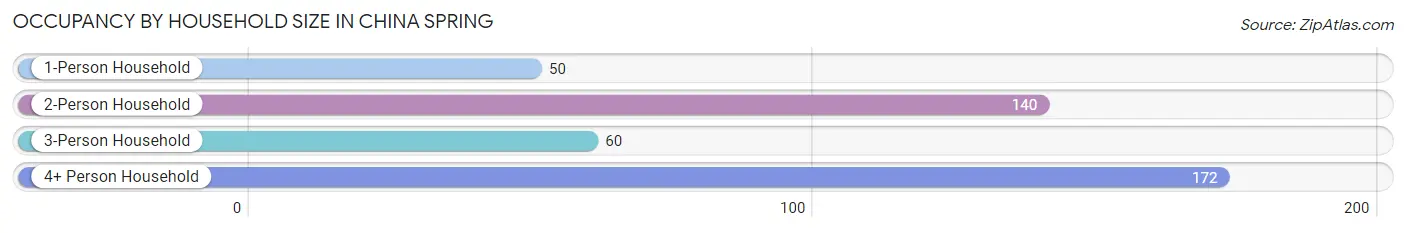 Occupancy by Household Size in China Spring