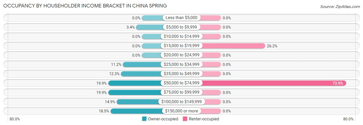 Occupancy by Householder Income Bracket in China Spring