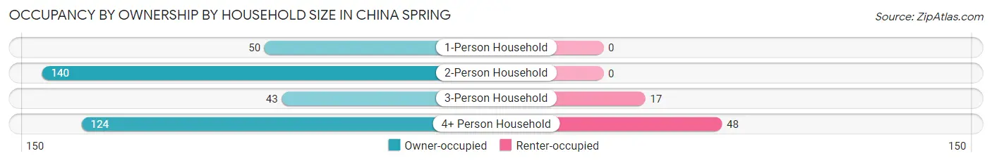 Occupancy by Ownership by Household Size in China Spring
