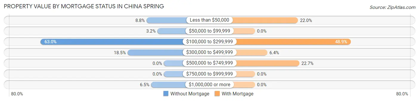 Property Value by Mortgage Status in China Spring