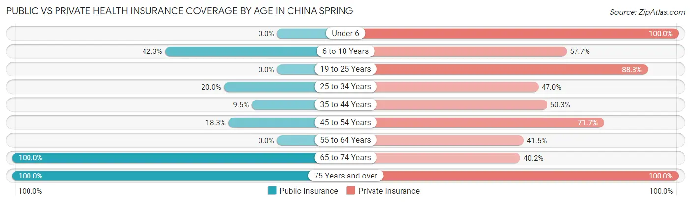 Public vs Private Health Insurance Coverage by Age in China Spring