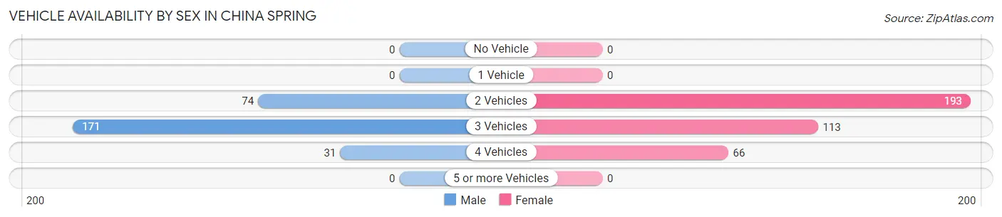 Vehicle Availability by Sex in China Spring