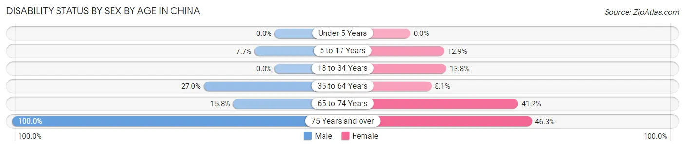 Disability Status by Sex by Age in China