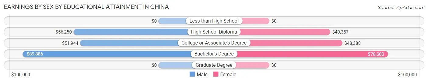 Earnings by Sex by Educational Attainment in China