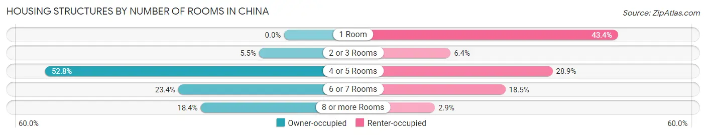 Housing Structures by Number of Rooms in China