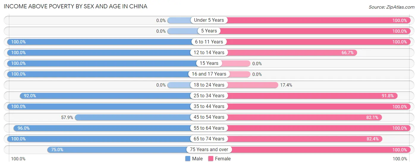 Income Above Poverty by Sex and Age in China
