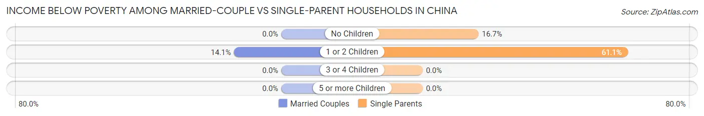 Income Below Poverty Among Married-Couple vs Single-Parent Households in China