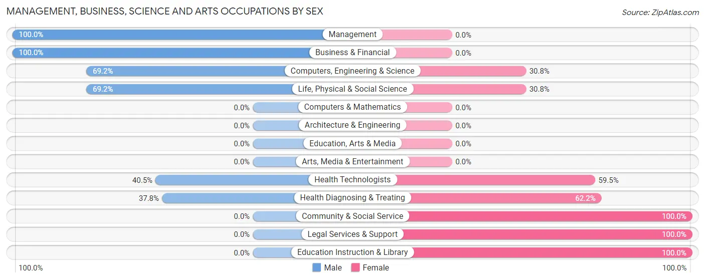Management, Business, Science and Arts Occupations by Sex in China