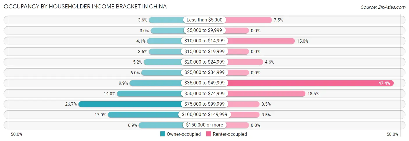 Occupancy by Householder Income Bracket in China
