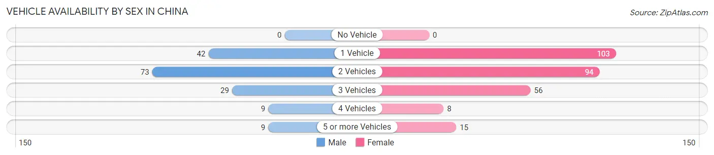 Vehicle Availability by Sex in China