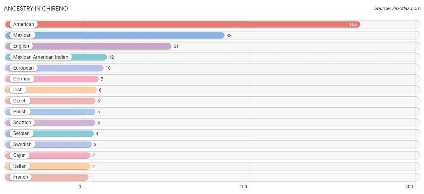 Ancestry in Chireno