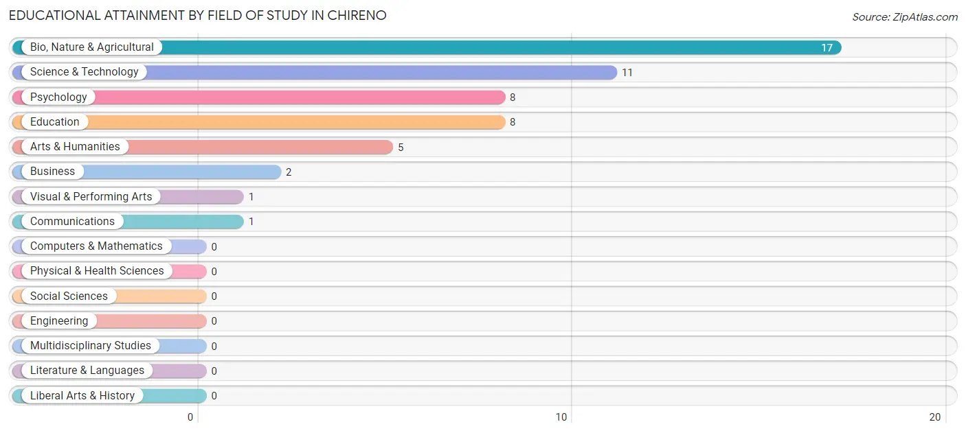 Educational Attainment by Field of Study in Chireno