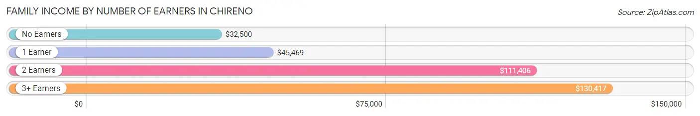 Family Income by Number of Earners in Chireno