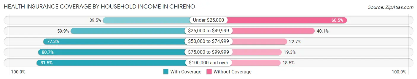 Health Insurance Coverage by Household Income in Chireno