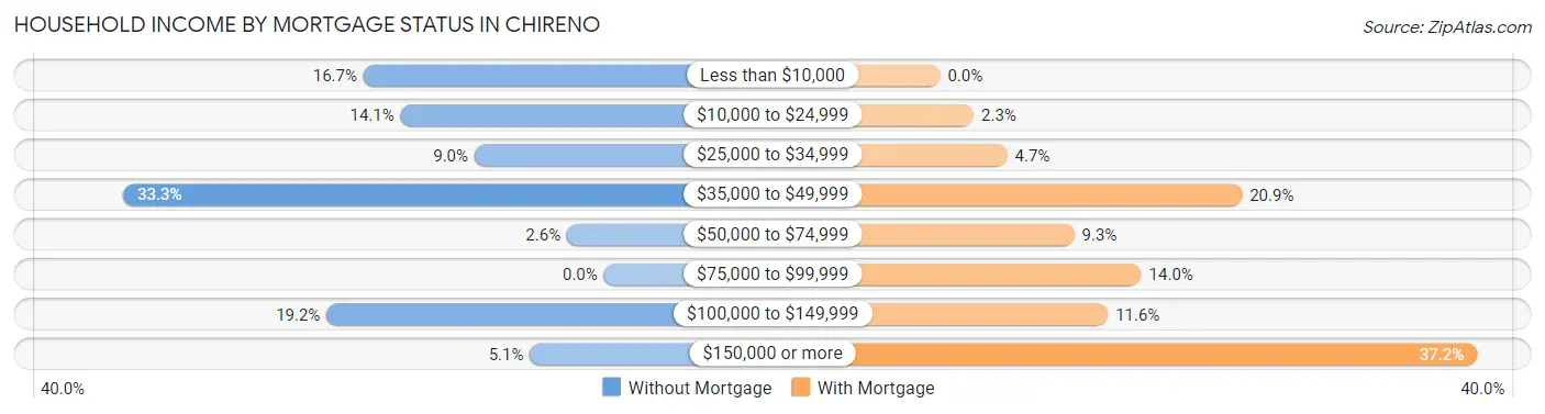 Household Income by Mortgage Status in Chireno