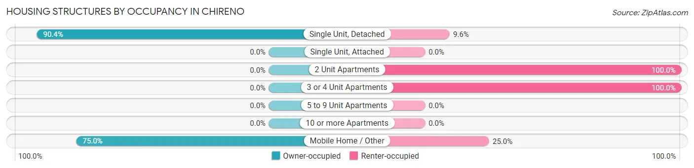 Housing Structures by Occupancy in Chireno