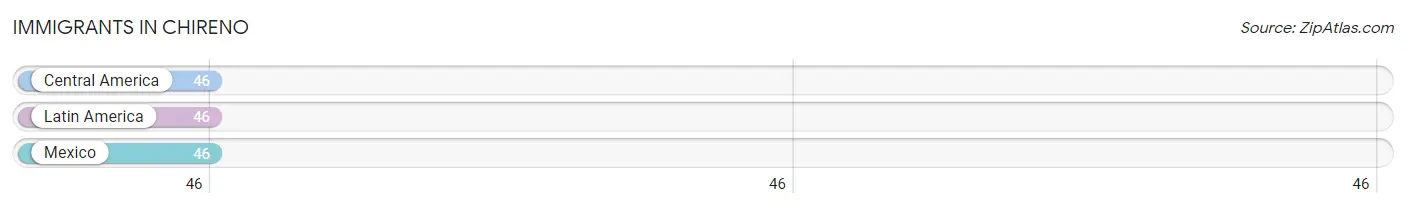 Immigrants in Chireno